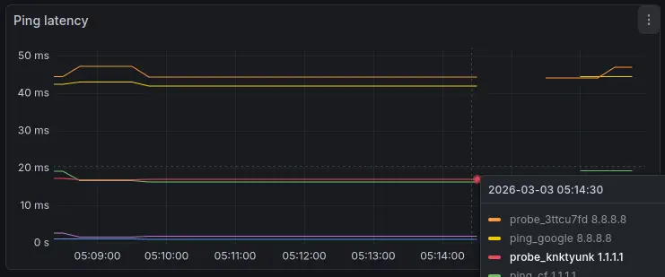 A chart showing less than a minute of downtime
